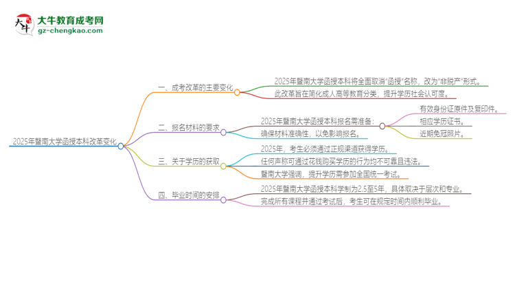 2025年暨南大學(xué)函授本科改革有哪些變化？思維導(dǎo)圖