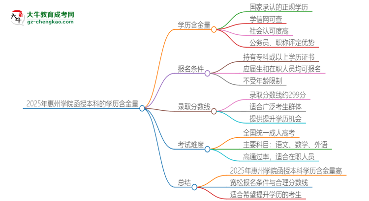 2025年惠州學院函授本科的學歷是有含金量的嗎？思維導圖