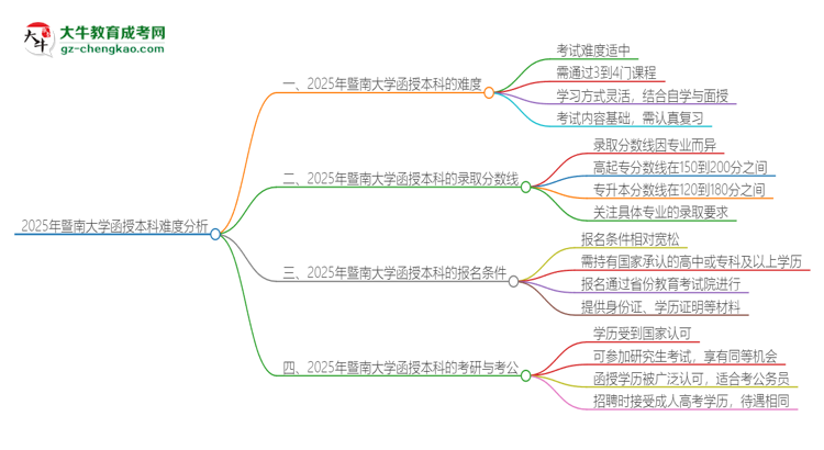 2025年暨南大學(xué)函授本科的難度怎么樣？思維導(dǎo)圖