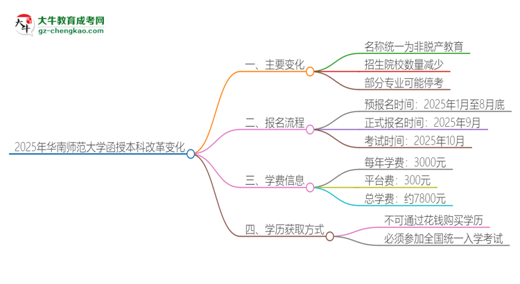 2025年華南師范大學(xué)函授本科改革有哪些變化？思維導(dǎo)圖