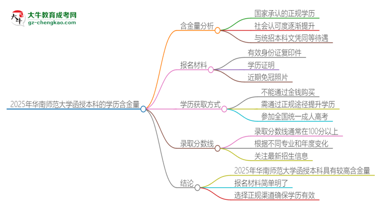 2025年華南師范大學(xué)函授本科的學(xué)歷是有含金量的嗎？思維導(dǎo)圖