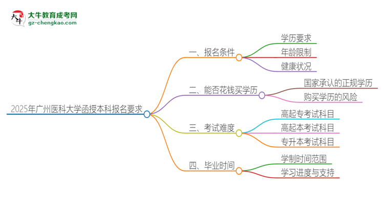 2025年廣州醫(yī)科大學的函授本科報名有什么要求？思維導圖