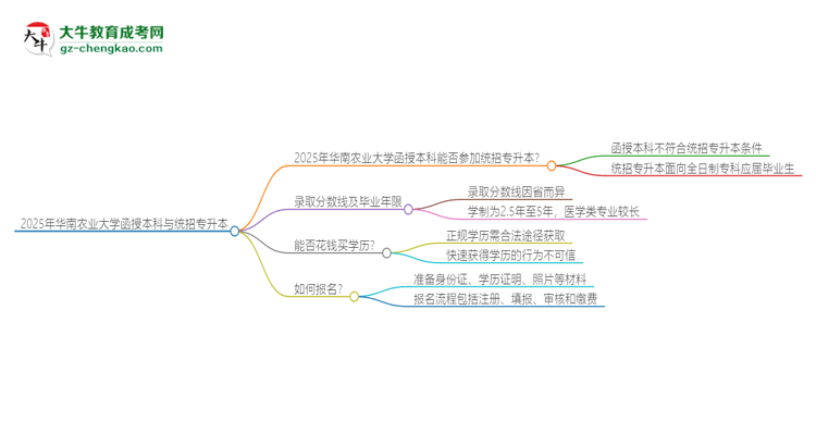 2025年華南農(nóng)業(yè)大學(xué)函授本科學(xué)歷能參加統(tǒng)招專升本嗎？思維導(dǎo)圖