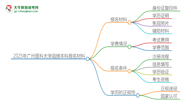 2025年廣州醫(yī)科大學(xué)報(bào)名函授本科需要什么材料？思維導(dǎo)圖