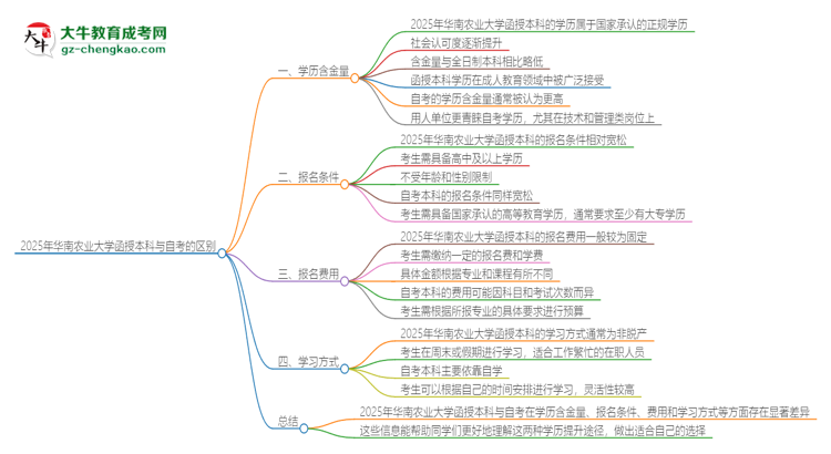 2025年華南農(nóng)業(yè)大學函授本科和自考有什么區(qū)別？思維導(dǎo)圖