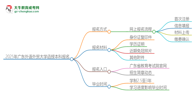 2025年廣東外語外貿(mào)大學(xué)函授本科怎么報(bào)名？思維導(dǎo)圖