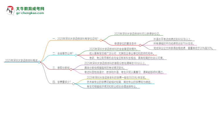 2025年深圳大學函授本科畢業(yè)有學位證可以拿嗎？思維導圖