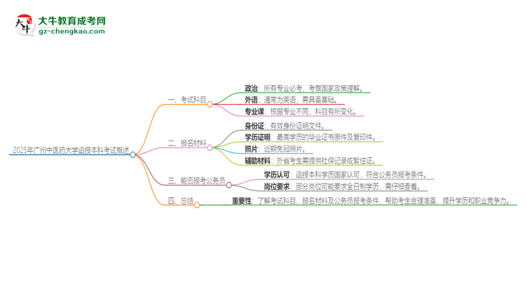 2025年廣州中醫(yī)藥大學(xué)函授本科考試要考幾科？思維導(dǎo)圖