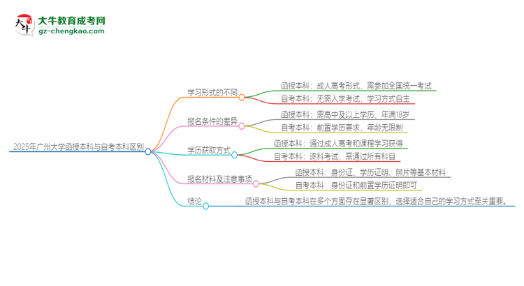 2025年廣州大學(xué)函授本科和自考有什么區(qū)別？思維導(dǎo)圖