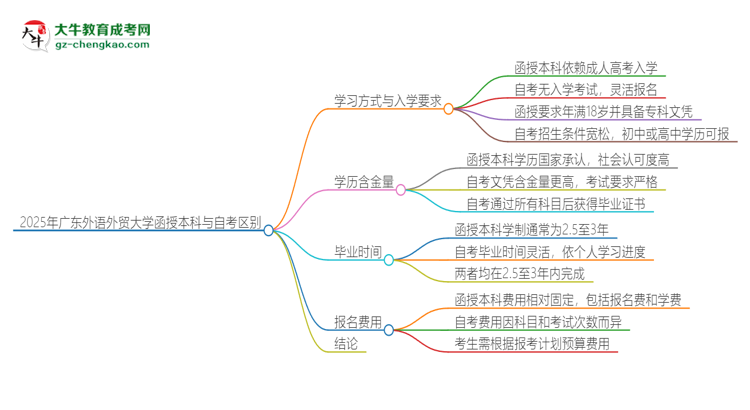 2025年廣東外語外貿(mào)大學函授本科和自考有什么區(qū)別？思維導圖