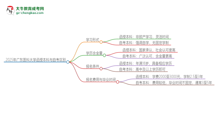 【圖解】2025年廣東醫(yī)科大學(xué)函授本科和自考有什么區(qū)別？