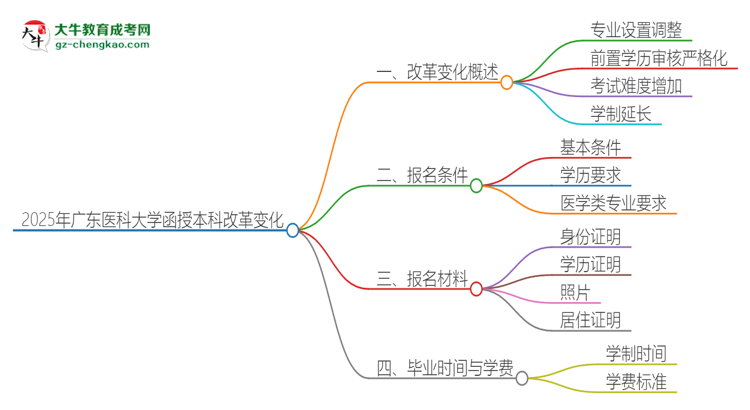 【重磅】2025年廣東醫(yī)科大學(xué)函授本科改革有哪些變化？