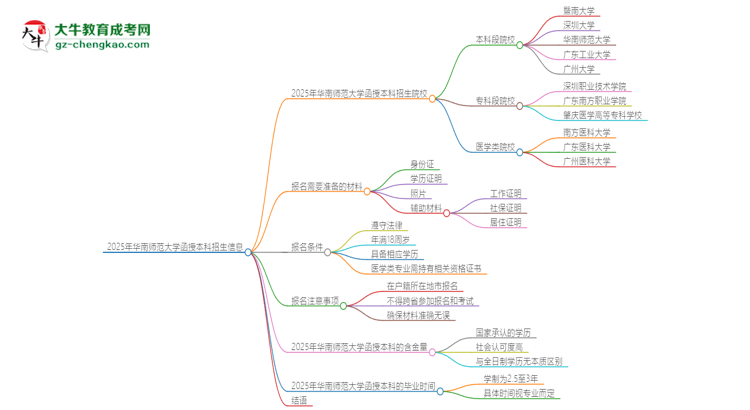 2025年華南師范大學(xué)函授本科學(xué)歷能考執(zhí)業(yè)醫(yī)師證嗎？思維導(dǎo)圖