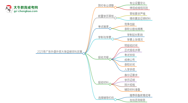 2025年廣東外語(yǔ)外貿(mào)大學(xué)函授本科改革有哪些變化？思維導(dǎo)圖