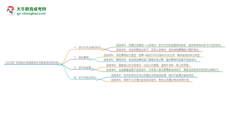 2025年廣東財(cái)經(jīng)大學(xué)函授本科和自考有什么區(qū)別？思維導(dǎo)圖