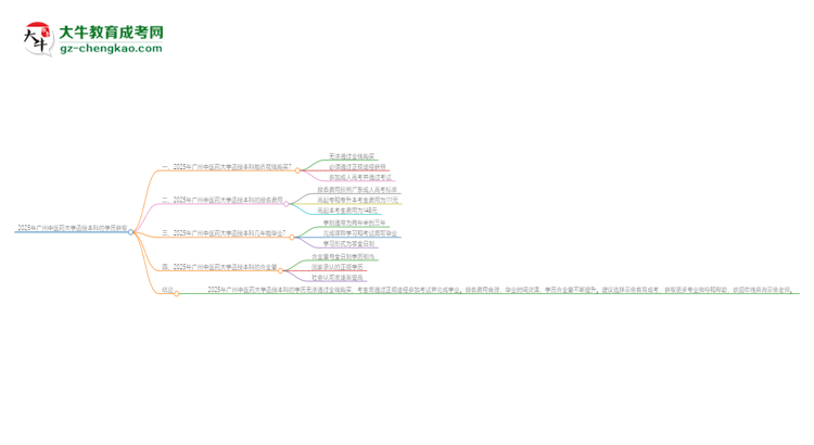 2025年廣州中醫(yī)藥大學(xué)函授本科學(xué)歷能花錢買到嗎？思維導(dǎo)圖
