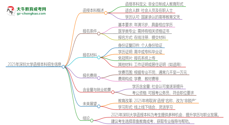 2025年深圳大學(xué)函授本科學(xué)歷能考執(zhí)業(yè)醫(yī)師證嗎？思維導(dǎo)圖