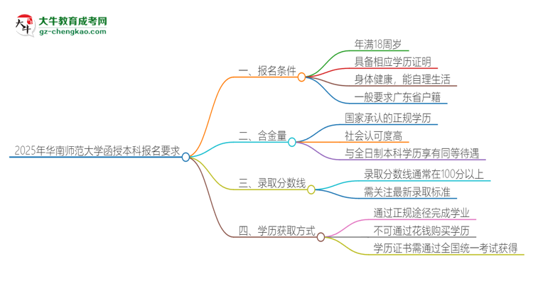 2025年華南師范大學(xué)的函授本科報名有什么要求？思維導(dǎo)圖