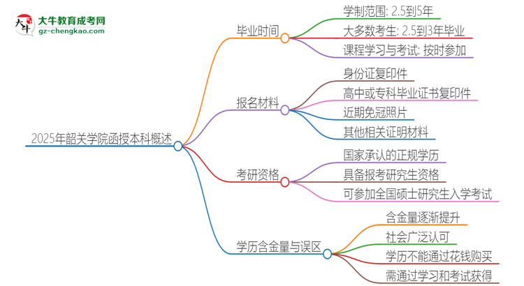 2025年韶關(guān)學(xué)院函授本科多久能拿證？思維導(dǎo)圖