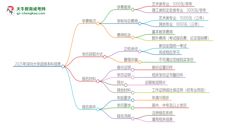 2025年深圳大學(xué)函授本科學(xué)費(fèi)要多少？思維導(dǎo)圖