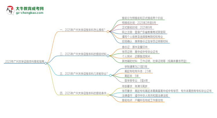 2025年廣州大學(xué)函授本科怎么報名？思維導(dǎo)圖