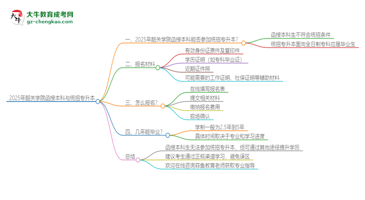 2025年韶關學院函授本科學歷能參加統(tǒng)招專升本嗎？思維導圖