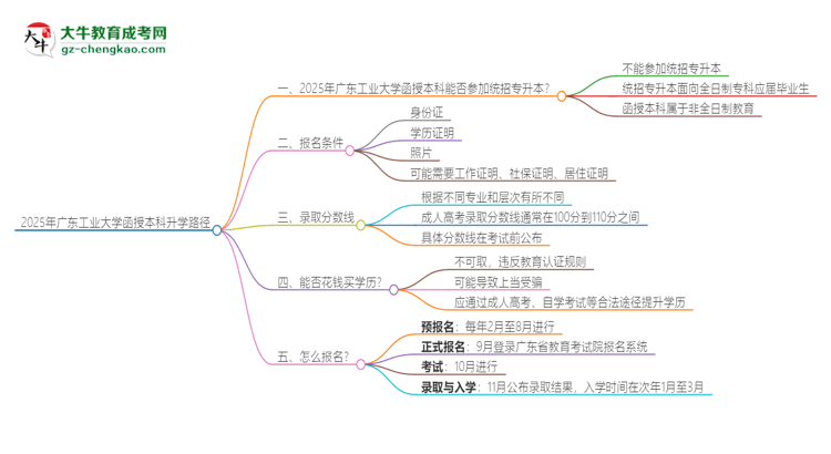 2025年廣東工業(yè)大學(xué)函授本科學(xué)歷能參加統(tǒng)招專升本嗎？思維導(dǎo)圖