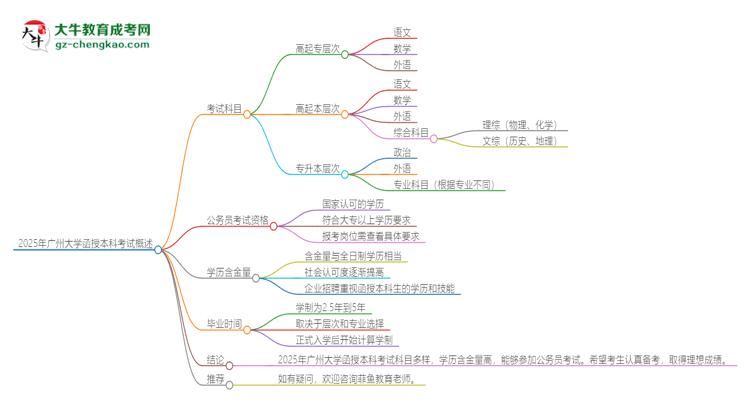 2025年廣州大學(xué)函授本科考試要考幾科？思維導(dǎo)圖