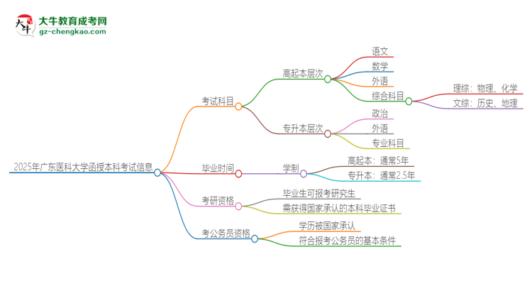 「答疑」2025年廣東醫(yī)科大學(xué)函授本科考試要考幾科？