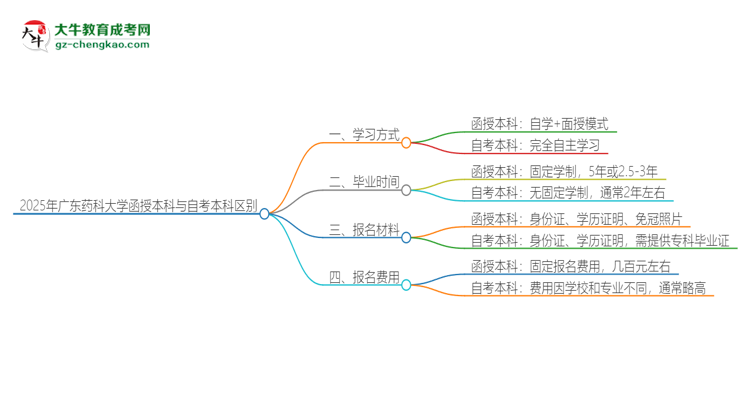 2025年廣東藥科大學函授本科和自考有什么區(qū)別？思維導圖