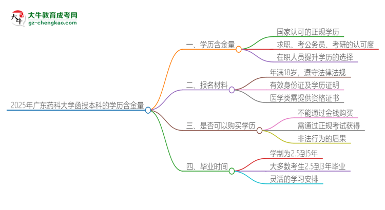 2025年廣東藥科大學(xué)函授本科的學(xué)歷是有含金量的嗎？思維導(dǎo)圖