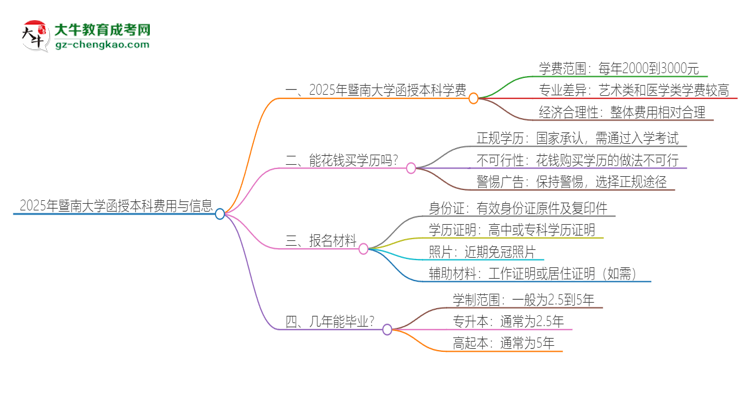 2025年暨南大學(xué)函授本科學(xué)費(fèi)要多少？思維導(dǎo)圖