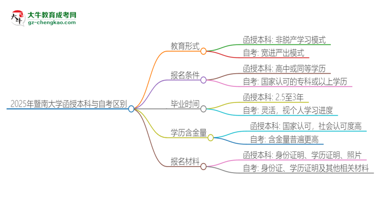 2025年暨南大學(xué)函授本科和自考有什么區(qū)別？思維導(dǎo)圖