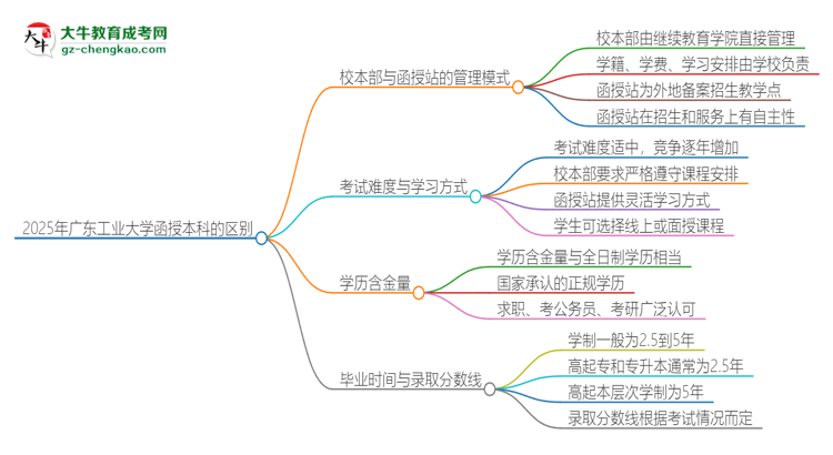 2025年廣東工業(yè)大學(xué)函授本科校本部和函授站有哪些區(qū)別思維導(dǎo)圖