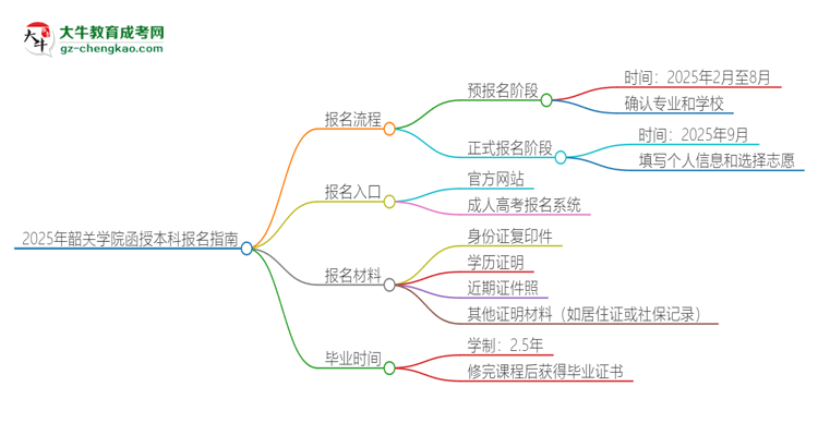 「科普」2025年韶關(guān)學(xué)院函授本科怎么報(bào)名？