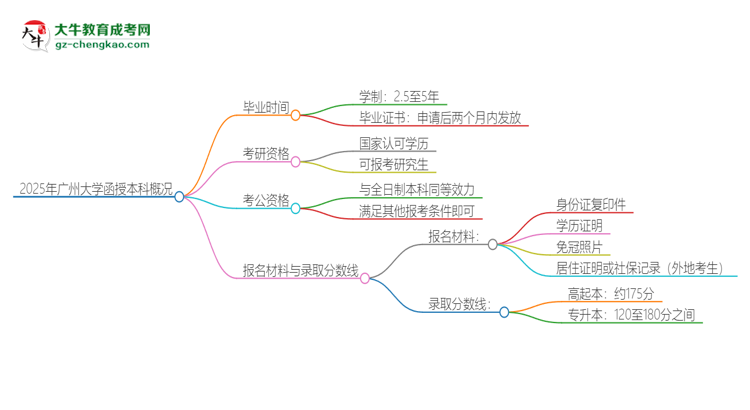 2025年廣州大學(xué)函授本科多久能拿證？思維導(dǎo)圖