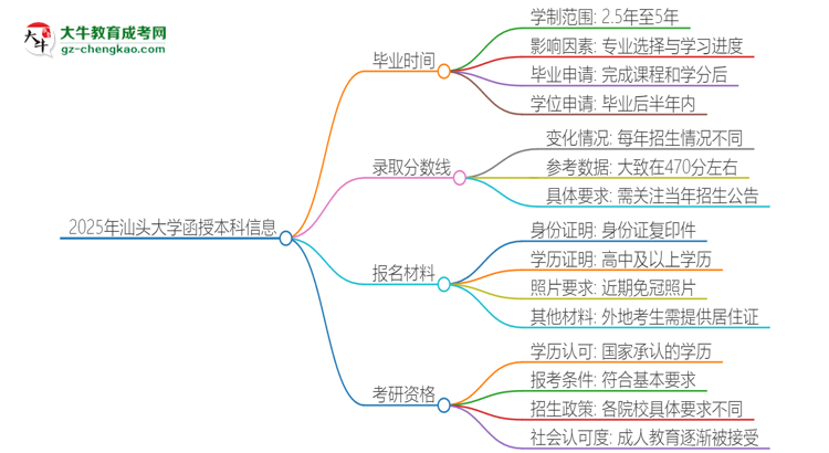 2025年汕頭大學(xué)函授本科多久能拿證？思維導(dǎo)圖