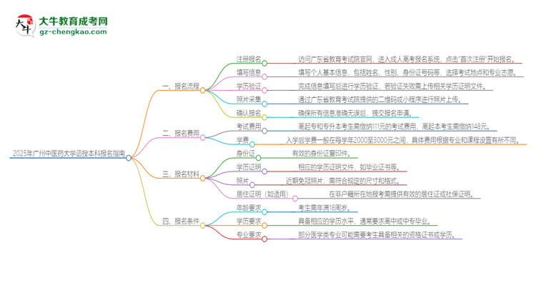 2025年廣州中醫(yī)藥大學(xué)函授本科怎么報(bào)名？思維導(dǎo)圖