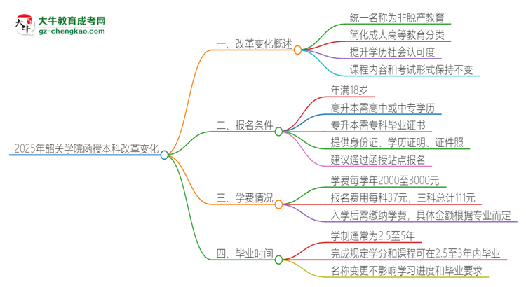 2025年韶關(guān)學(xué)院函授本科改革有哪些變化？思維導(dǎo)圖