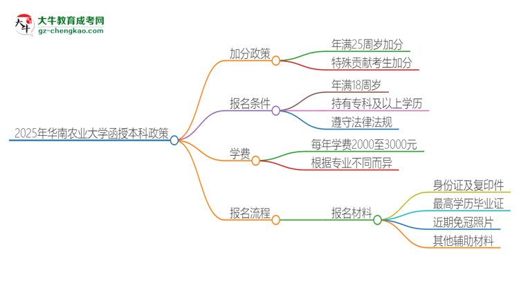 2025年華南農(nóng)業(yè)大學(xué)函授本科有什么政策能加分？思維導(dǎo)圖