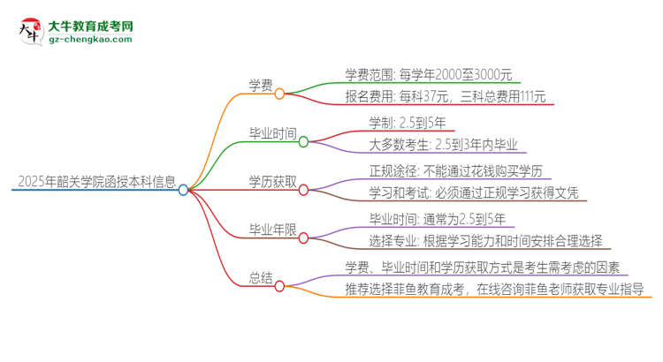 2025年韶關(guān)學(xué)院函授本科學(xué)費要多少？思維導(dǎo)圖