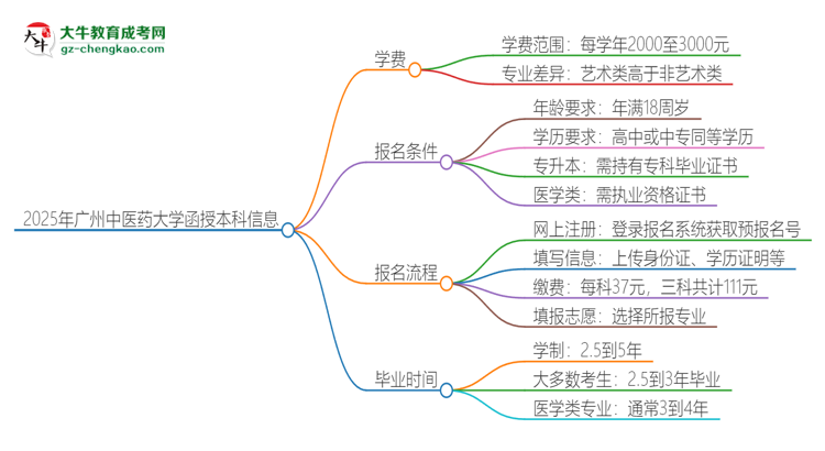 2025年廣州中醫(yī)藥大學(xué)函授本科學(xué)費(fèi)要多少？思維導(dǎo)圖