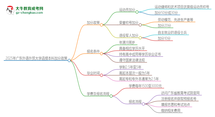 2025年廣東外語(yǔ)外貿(mào)大學(xué)函授本科有什么政策能加分？思維導(dǎo)圖