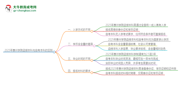 2025年惠州學(xué)院函授本科和自考有什么區(qū)別？思維導(dǎo)圖