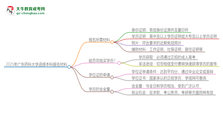 2025年廣東藥科大學(xué)報(bào)名函授本科需要什么材料？思維導(dǎo)圖