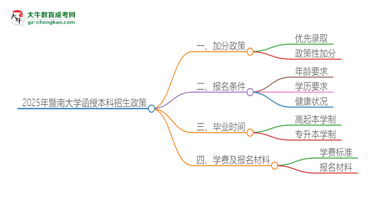 2025年暨南大學(xué)函授本科有什么政策能加分？思維導(dǎo)圖