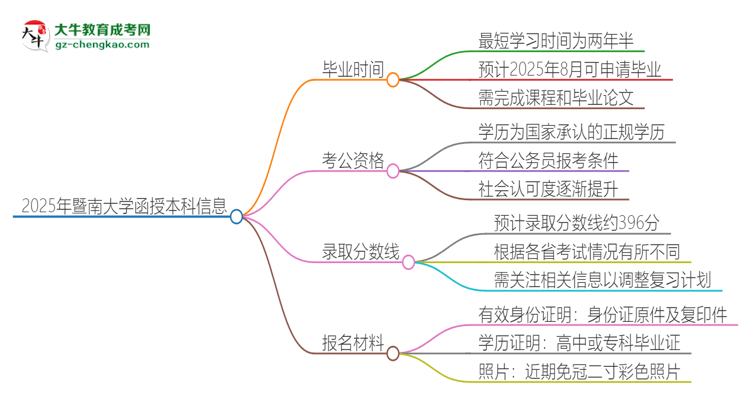 2025年暨南大學(xué)函授本科多久能拿證？思維導(dǎo)圖