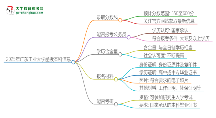 2025年廣東工業(yè)大學函授本科考多少分可以上？思維導圖