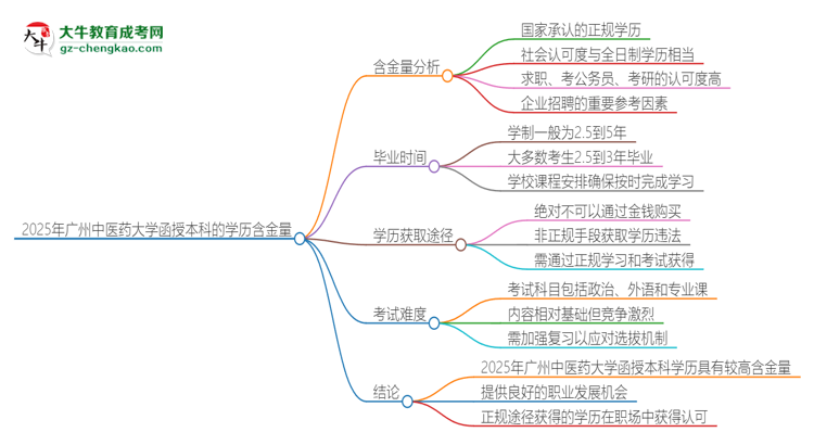 2025年廣州中醫(yī)藥大學函授本科的學歷是有含金量的嗎？思維導(dǎo)圖