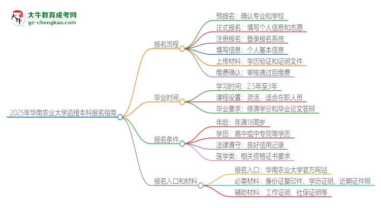 2025年華南農(nóng)業(yè)大學(xué)函授本科怎么報(bào)名？思維導(dǎo)圖